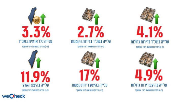 הנתונים העדכניים 