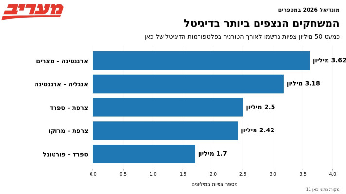 מונדיאל 2026
