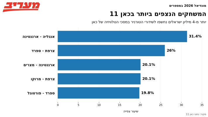 מונדיאל 2026