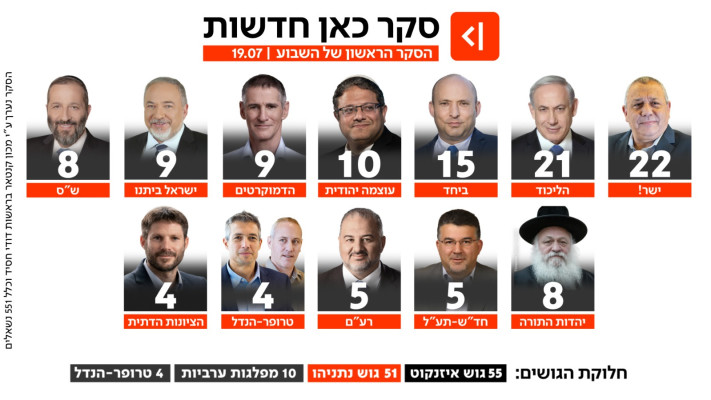 סקר כאן חדשות, 19 ביולי 2026