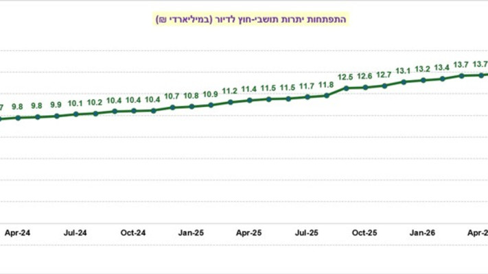 גרף התפתחות יתרות&nbsp;