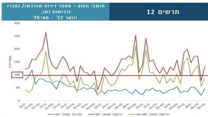 מספר הדירות שנרכשו