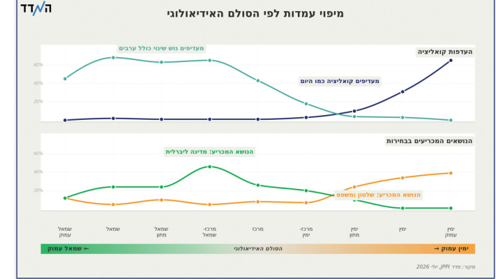 מיפוי עמדות לפי הסולם האידיאולוגי
