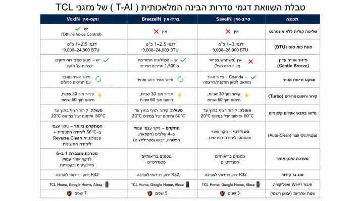 איך לבחור מזגן בשנת 2026? המדריך המלא לסדרות ה-AI של TCL