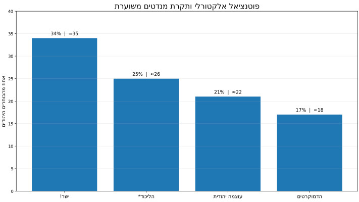 פוטנציאל אלקטורלי ותקרת מנדטים משוערת לדוגמה