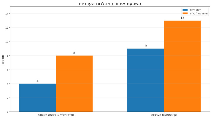 השפעת איחוד על המפלגת הערביות
