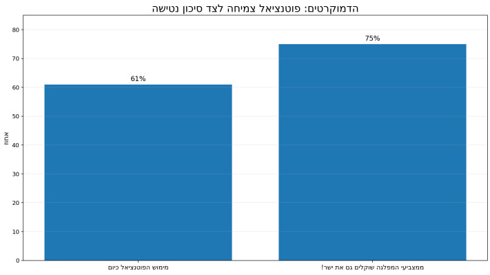 המפלגה הדמוקרטית, פוטנציאל וסיכון