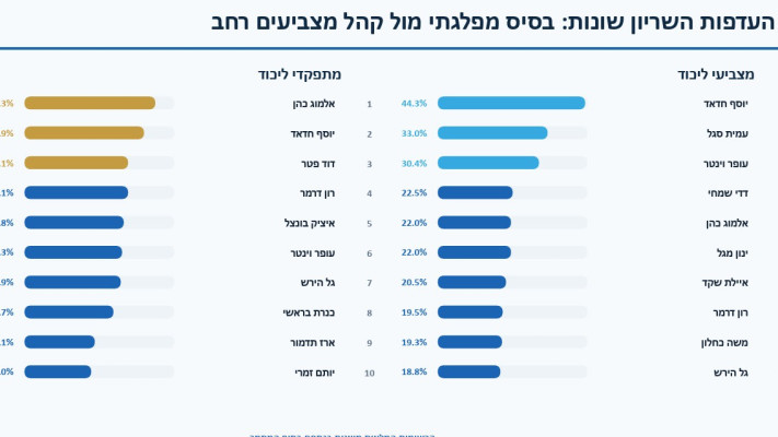 אלמוג כהן מיקום בהעדפות מצביעי הליכוד