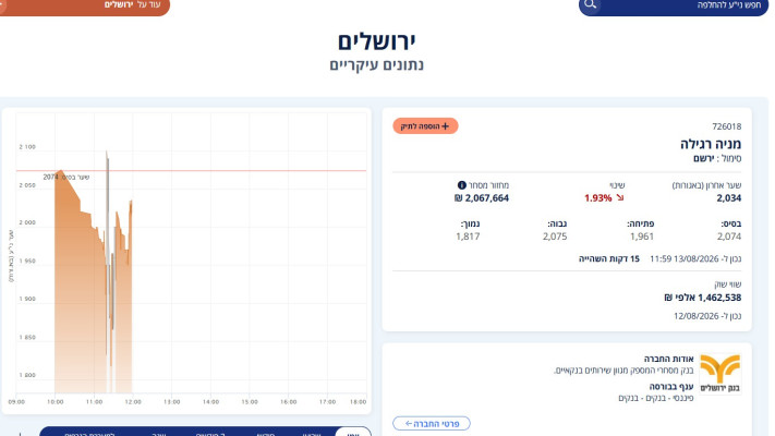 מניית בנק ירושלים בבורסה