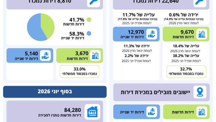 נתוני הלמס לרכישת דירות