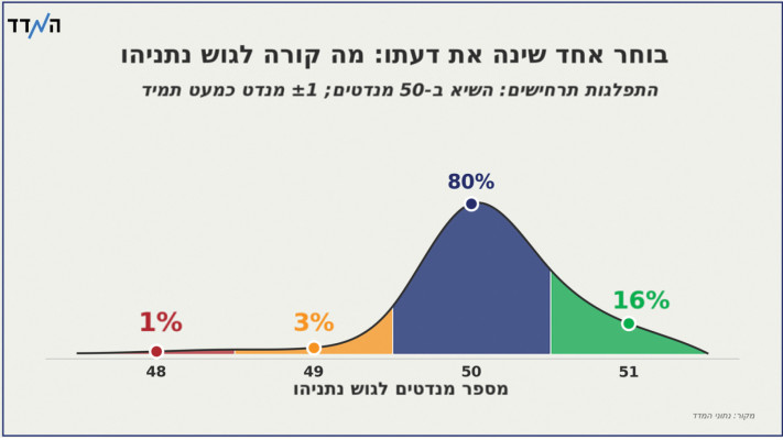 ההשפעה של תשובה אחת של משיב אחד על מפת המנדטים