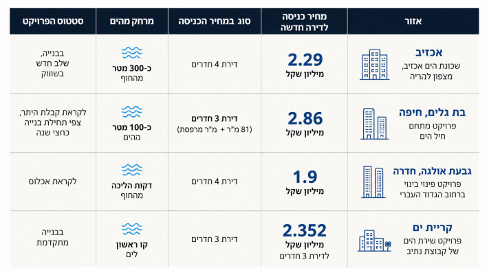כמה עולה דירה ליד הים בצפון?