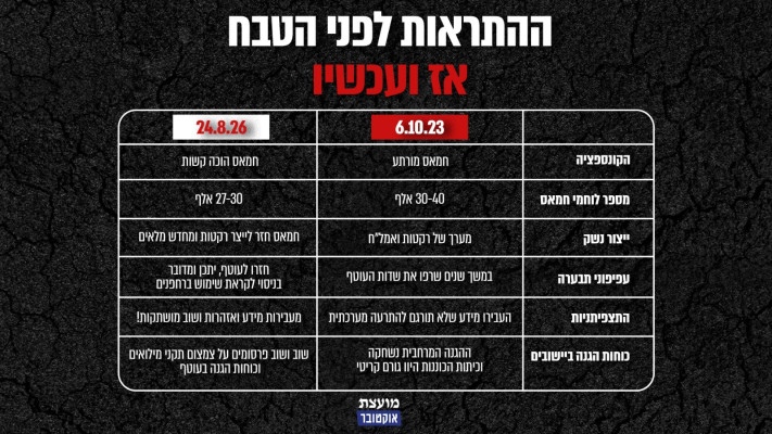 ממצאי דוח מועצת אוקטובר על המצב בעזה