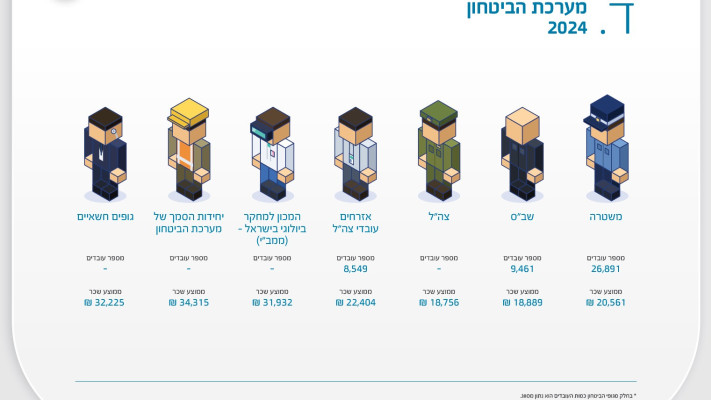 טבלת השכר במערכת הביטחון