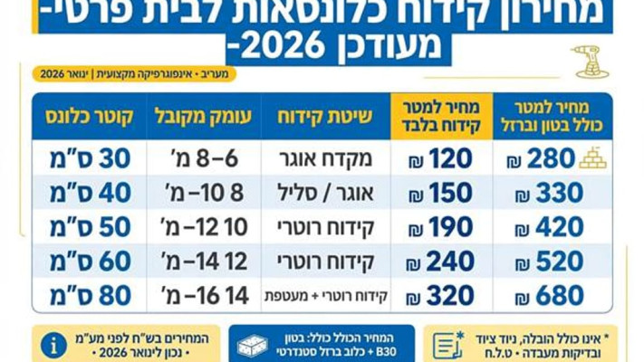 מחירי הביסוס מזנקים: כמה עולה לקדוח כלונסאות ב־2026?