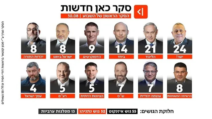 סקר כאן 11 30.8.26
