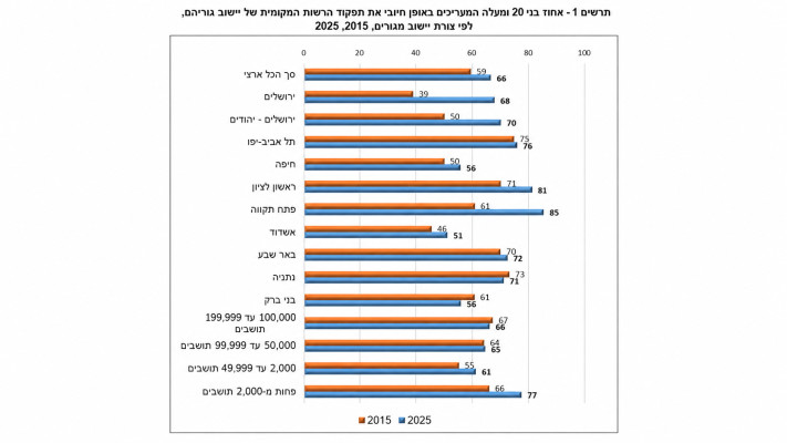 נתוני שביעות הרצון לפי ערים
