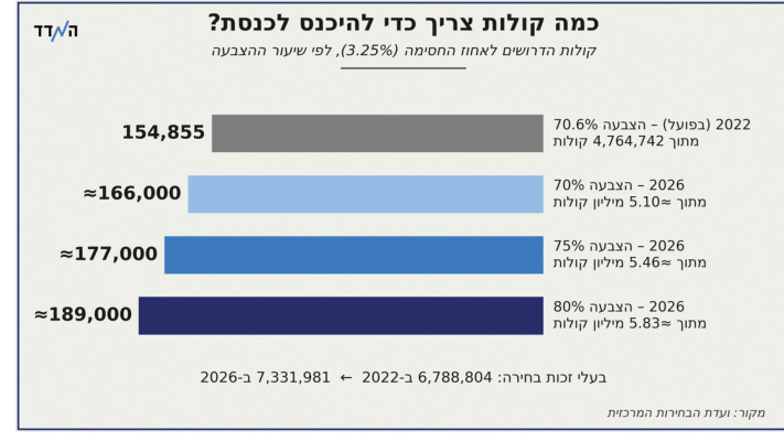 כמה קולות צריך כדי להיכנס לכנסת?