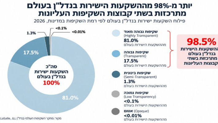 מדד השקיפות העולמי בנדל''ן של JLL