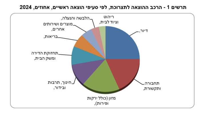 כמה באמת עולה לחיות בישראל