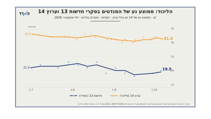 התנודות במנדטים של הליכוד בסקרי חדשות 13 ו-14