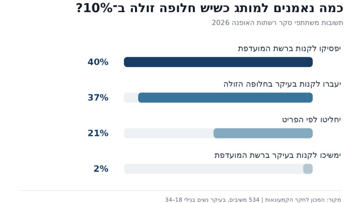 מה קורה לנאמנות כשהמתחרה זולה ב־10%?