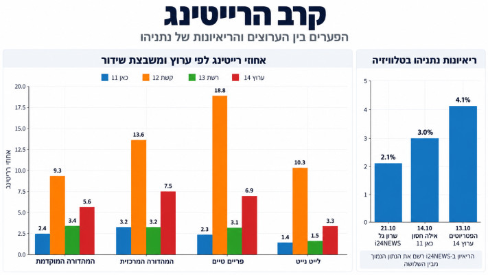 רייטינג ערוצים וראיונות נתניהו