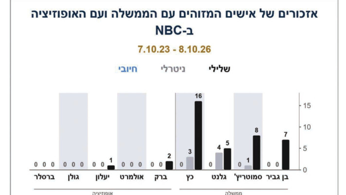 אזכורים של אישים המזוהים עם הממשלה ועם האופוזיציה ב-NBC