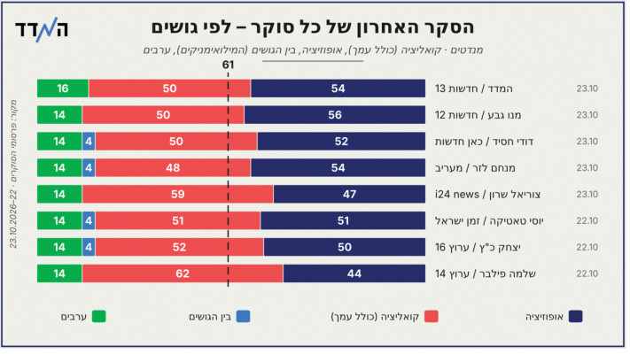 סקרים אחרונים לפני יום הבחירות