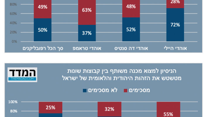 הסקר העליון: השוואה בין רפובליקנים מסוגים שונים בארהב; הסקר השני: השוואה של ישראלים בדעות שונות (צילום: אתר המדד)