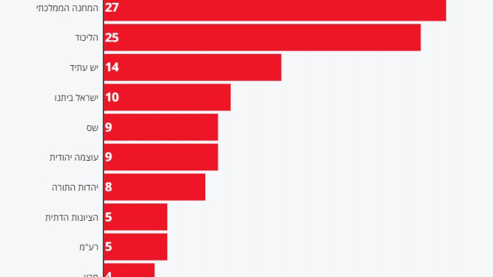 סקר מנדטים ערוץ 14