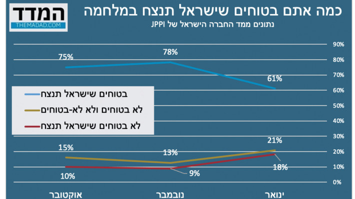 סקר: כמה אתם בטוחים שישראל תנצח במלחמה? (צילום: שמואל רוזנר)