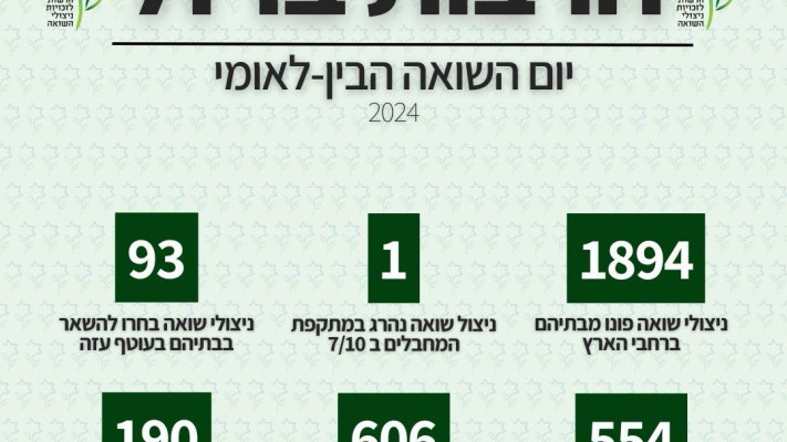 נתוני המחקר של הרשות לזכויות ניצולי שואה