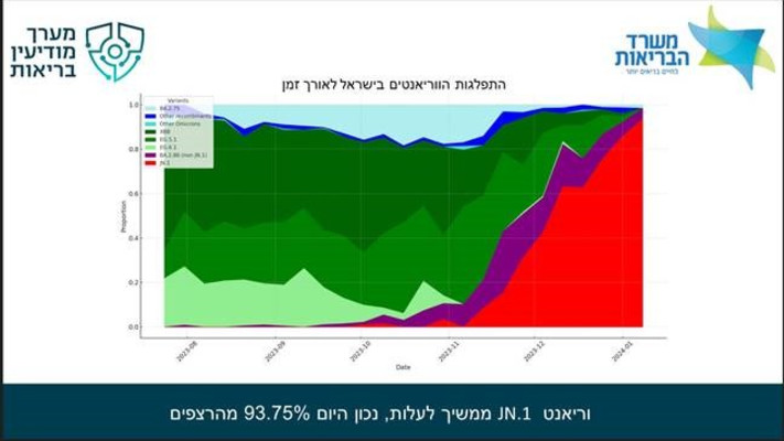 התפלגות הווריאנטים בישראל לאורך זמן (צילום: משרד הבריאות)