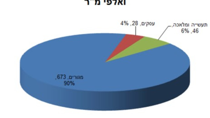 המחסור בשטחי תעסוקה באבן יהודה. התפלגות ייעודי הקרקע ביישוב נכון לשנת 2015 (צילום: החברה למימוש קרקעות)