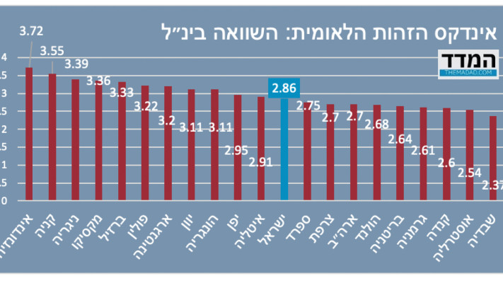אינדקס הזהות הלאומית