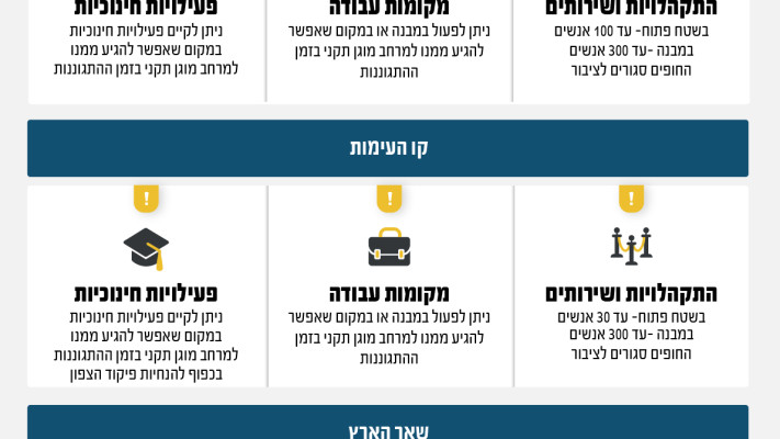 הנחיות פיקוד העורף