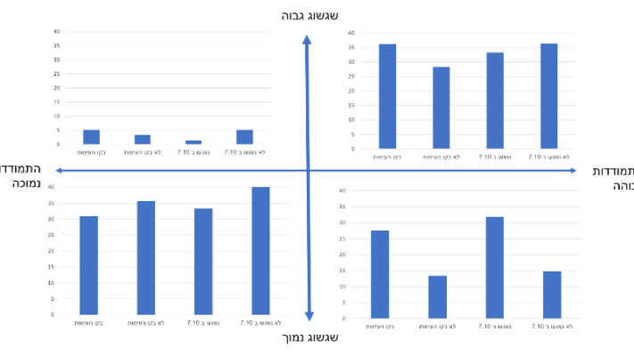 תרשים 1 &ndash; תחושות שגשוג והתמודדות לפי אזורי מגורים ופגיעה בבני משפחה בדרגה ראשונה 