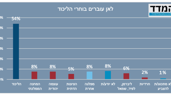 לא עוברים בוחרי הליכוד?  (צילום: אתר המדד)