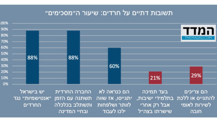 מה חושבים הדתיים על השותפים החרדים שלהם