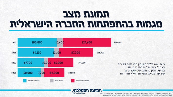 מגמות בהתפתחות החברה הישראלית (צילום: דוברות המחנה הממלכתי)