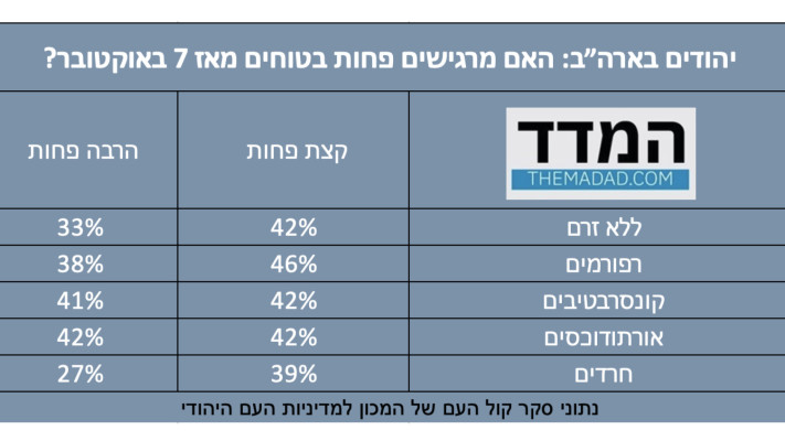 נתוני סקר קול העם של המכון למדיניות העם היהודי (צילום: ללא)