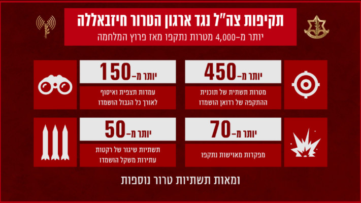 תקיפות צה''ל נגד החיזבאללה 