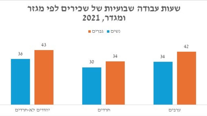 שעות עבודה שבועיות של שכירים לפי מגזר (צילום: מעריב אונליין)