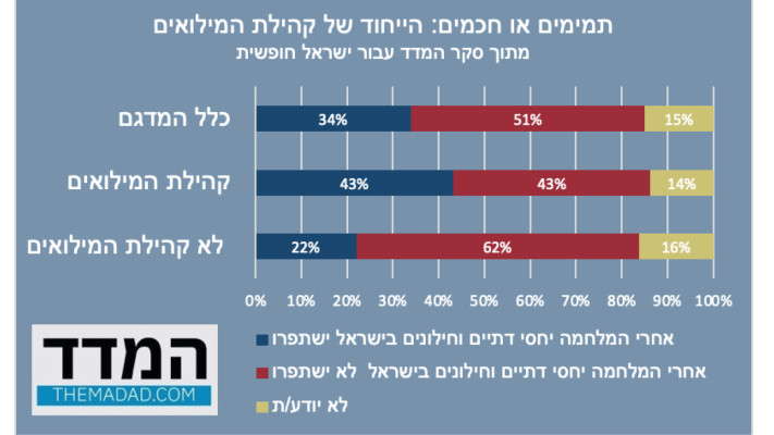 תמימים או חכמים? 