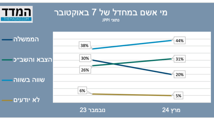 מי אשם במחדל ה-7 באוקטובר? 