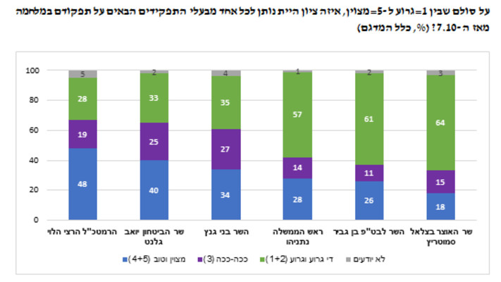 סקר ציוני תפקוד במלחמה (צילום: המכון הישראלי לדמוקרטיה)