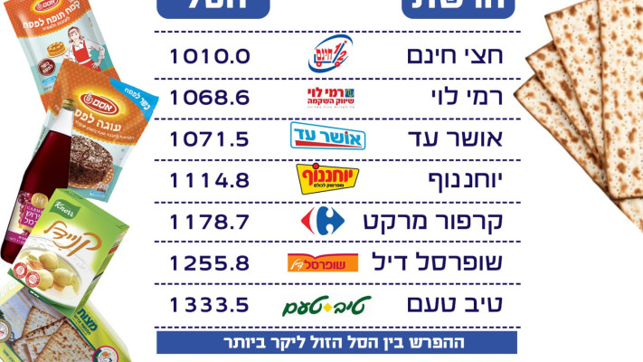סל הקניות הזול לפסח