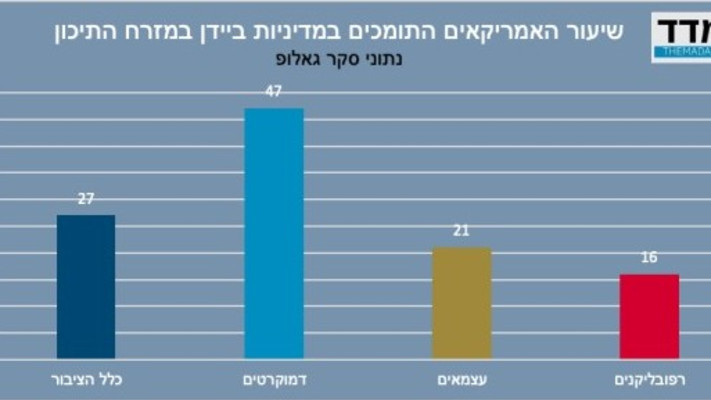 שיעור האמריקאים התומכים במדיניות ביידן במזרח התיכון 
