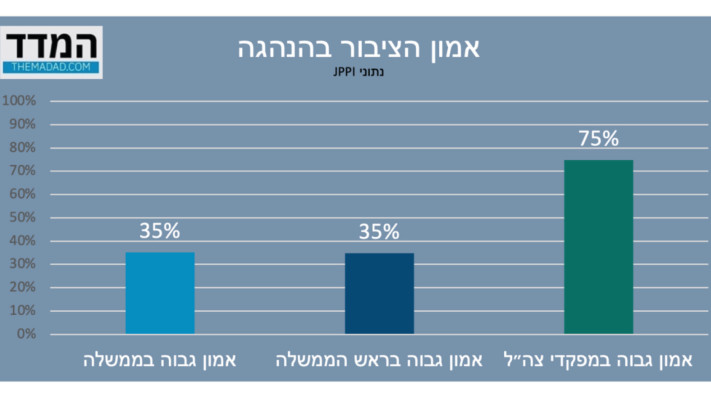 גרף אמון הציבור בהנהגה